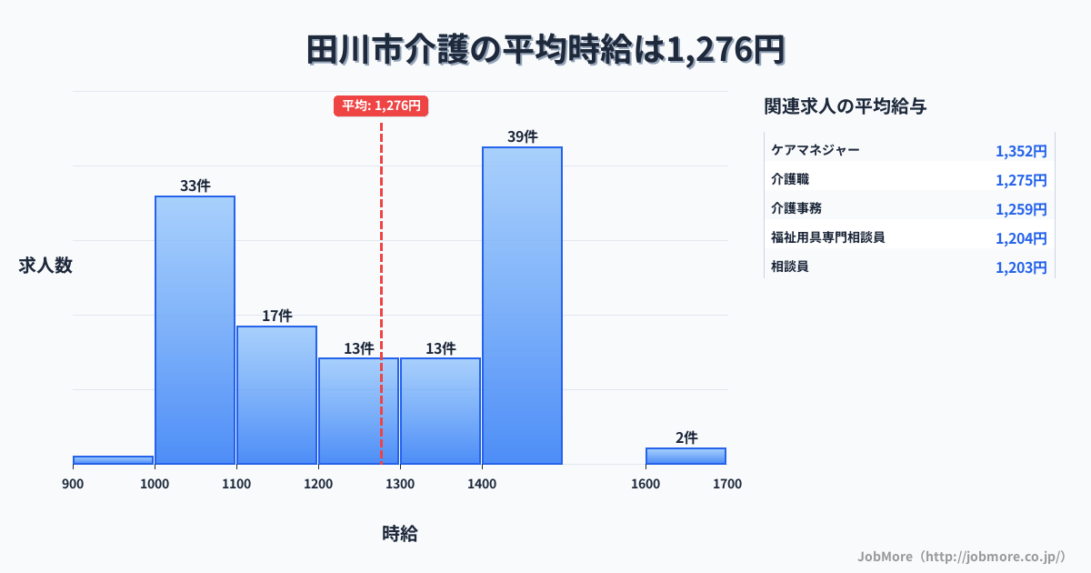福岡県 田川市内の介護の平均時給は1,276円です。中央値は1,242円、最頻値は1,400円〜1,500円です。