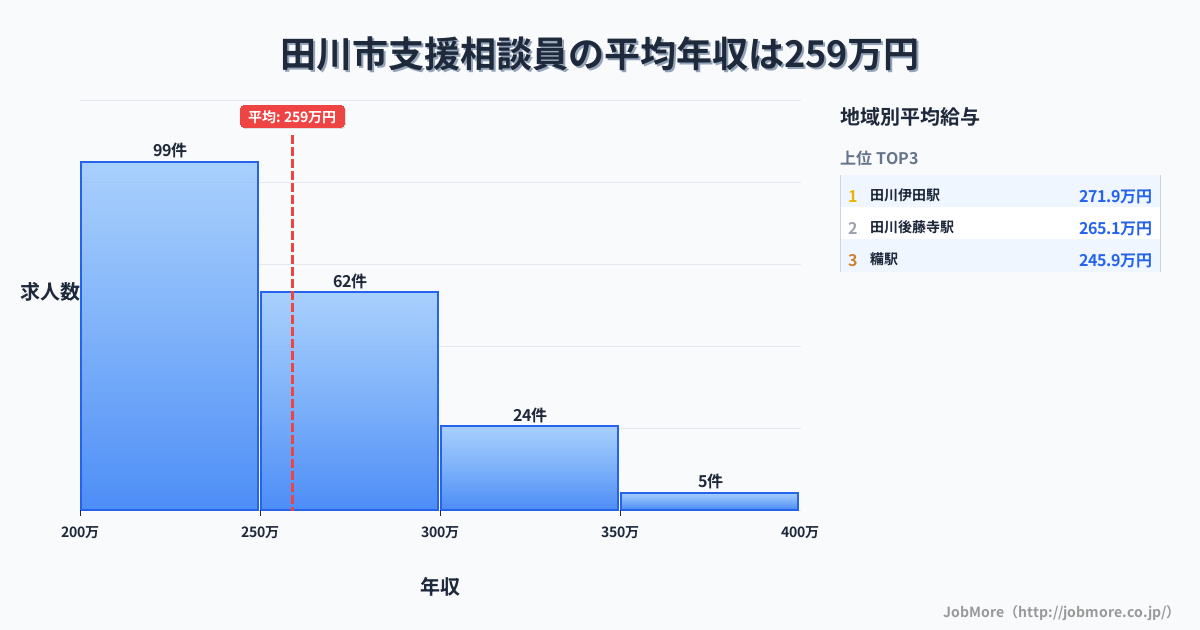 福岡県 田川市内の支援相談員の平均年収は258万円です。中央値は246万円、最頻値は200万円〜250万円です。