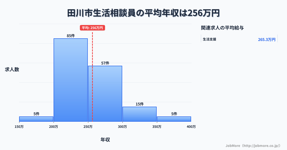 福岡県 田川市内の生活相談員の平均年収は256万円です。中央値は246万円、最頻値は200万円〜250万円です。