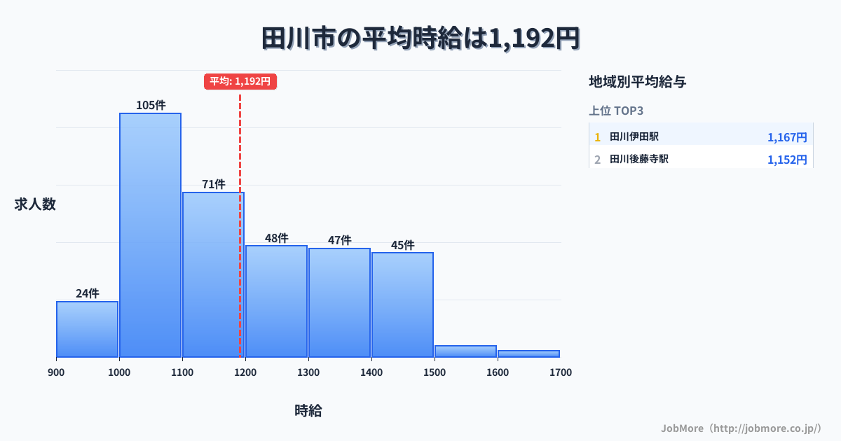 福岡県 田川市内の平均時給は1,192円です。中央値は1,110円、最頻値は1,000円〜1,100円です。