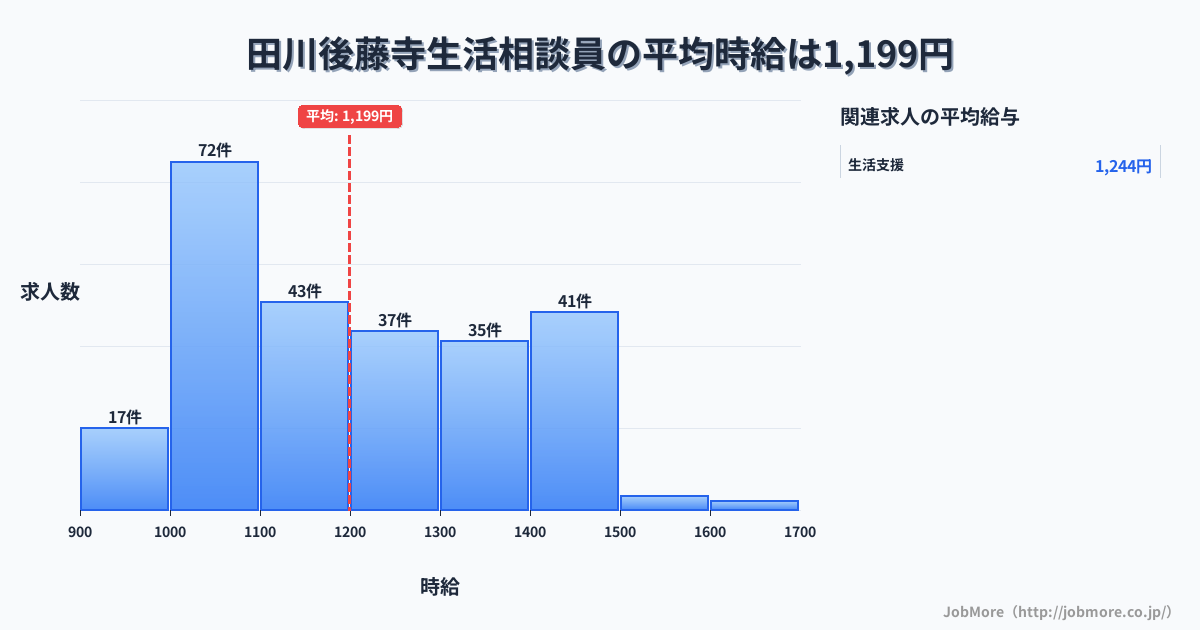 福岡県田川市田川後藤寺駅周辺の生活相談員の平均時給は1,200円です。中央値は1,152円、最頻値は1,000円〜1,100円です。