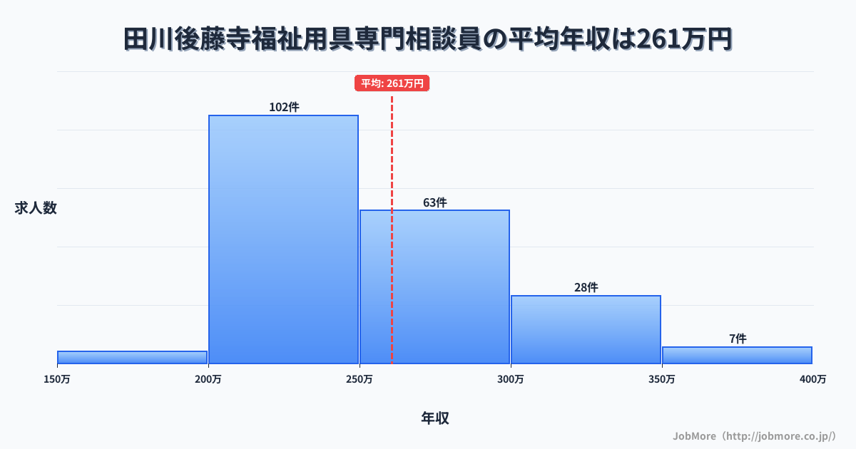 福岡県田川市田川後藤寺駅周辺の福祉用具専門相談員の平均年収は260万円です。中央値は248万円、最頻値は200万円〜250万円です。