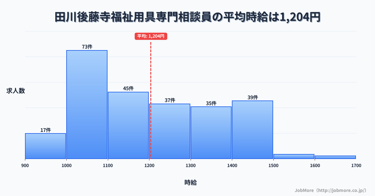 福岡県田川市田川後藤寺駅周辺の福祉用具専門相談員の平均時給は1,204円です。中央値は1,134円、最頻値は1,000円〜1,100円です。