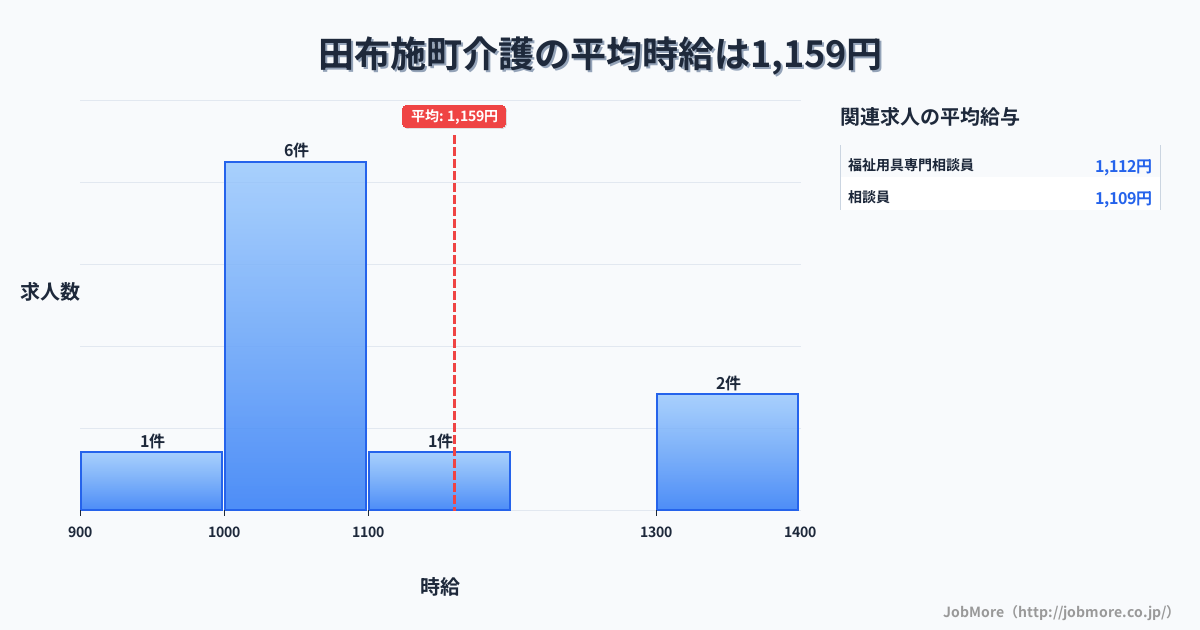 山口県 田布施町内の介護の平均時給は1,159円です。中央値は1,050円、最頻値は1,000円〜1,100円です。