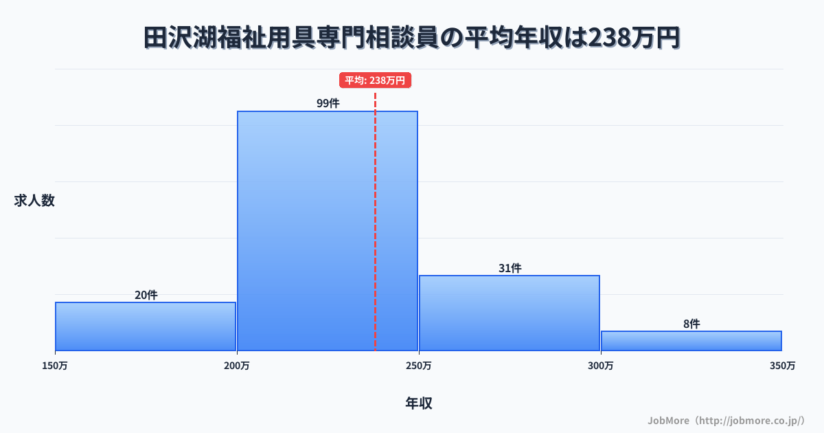 秋田県仙北市田沢湖駅周辺の福祉用具専門相談員の平均年収は237万円です。中央値は223万円、最頻値は200万円〜250万円です。