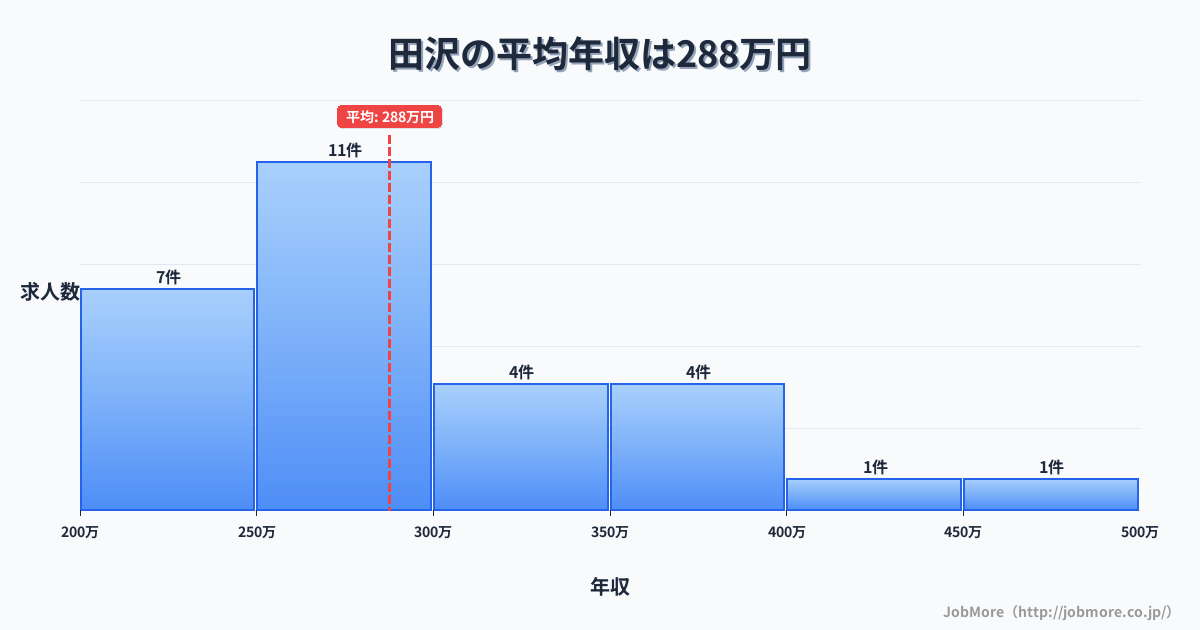 長野県安曇野市田沢駅周辺の平均年収は325万円です。中央値は302万円、最頻値は250万円〜300万円です。