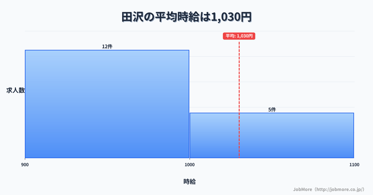 長野県安曇野市田沢駅周辺の平均時給は1,251円です。中央値は1,198円、最頻値は1,000円〜1,100円です。