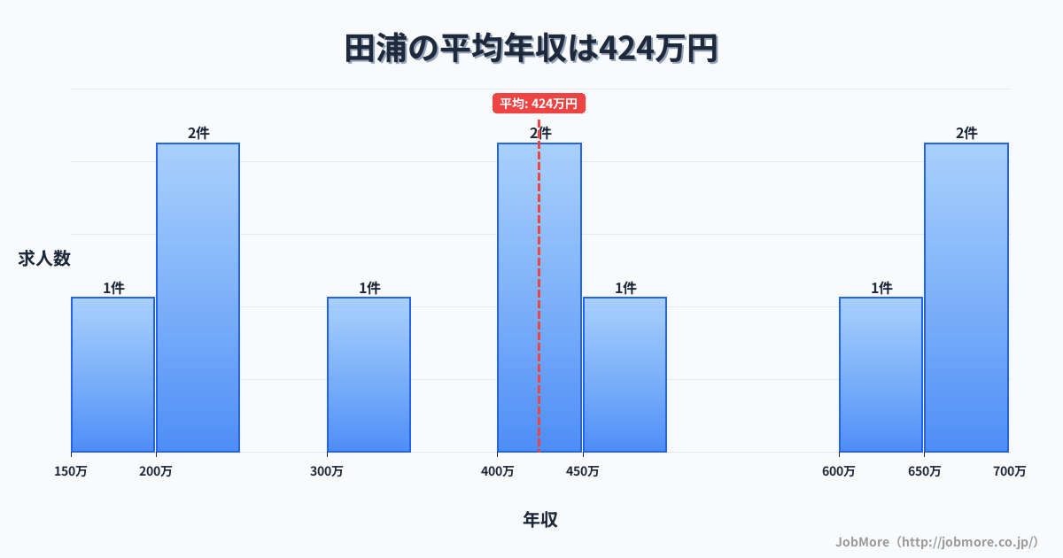 神奈川県横須賀市田浦駅周辺の平均年収は389万円です。中央値は359万円、最頻値は300万円〜350万円です。