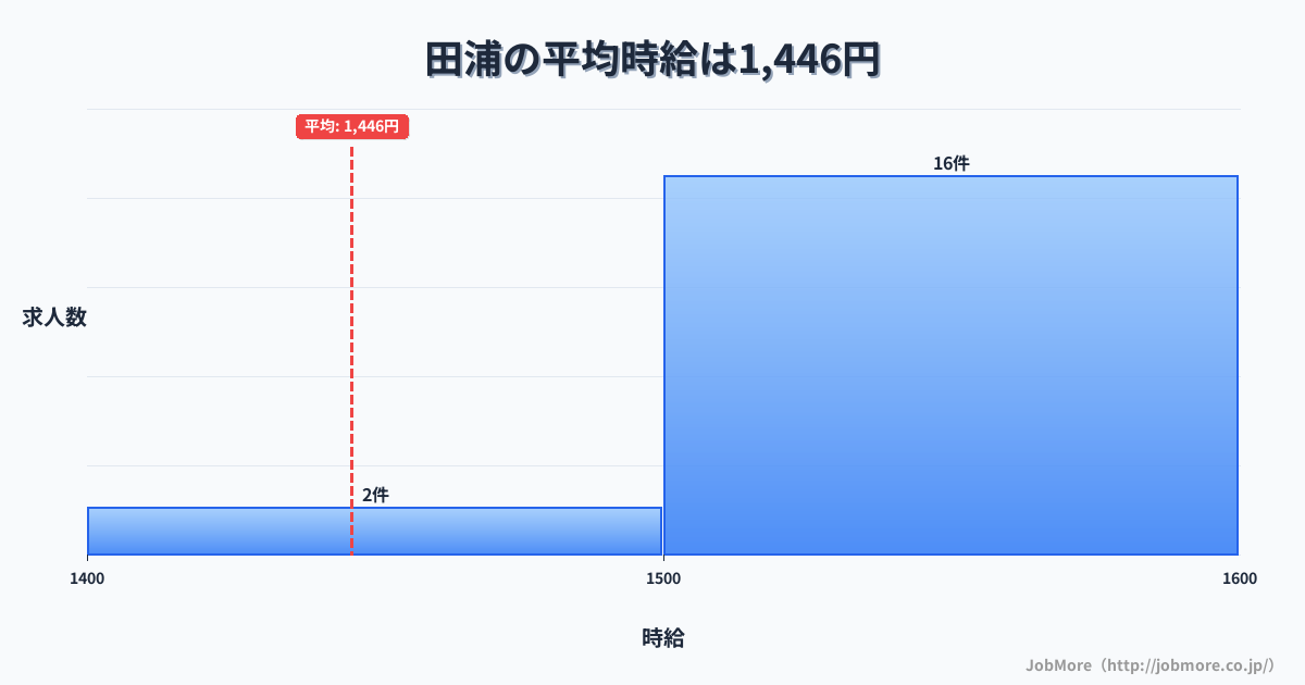 神奈川県横須賀市田浦駅周辺の平均時給は1,604円です。中央値は1,499円、最頻値は1,200円〜1,300円です。