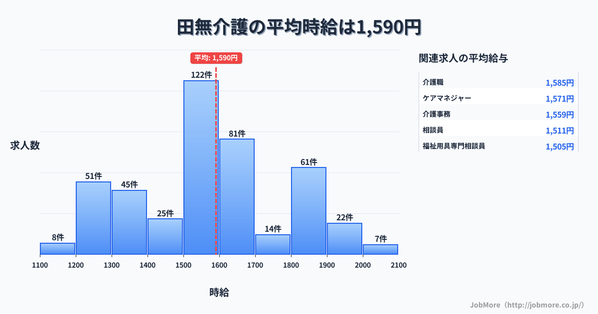 東京都西東京市田無駅周辺の介護の平均時給は1,591円です。中央値は1,542円、最頻値は1,500円〜1,600円です。