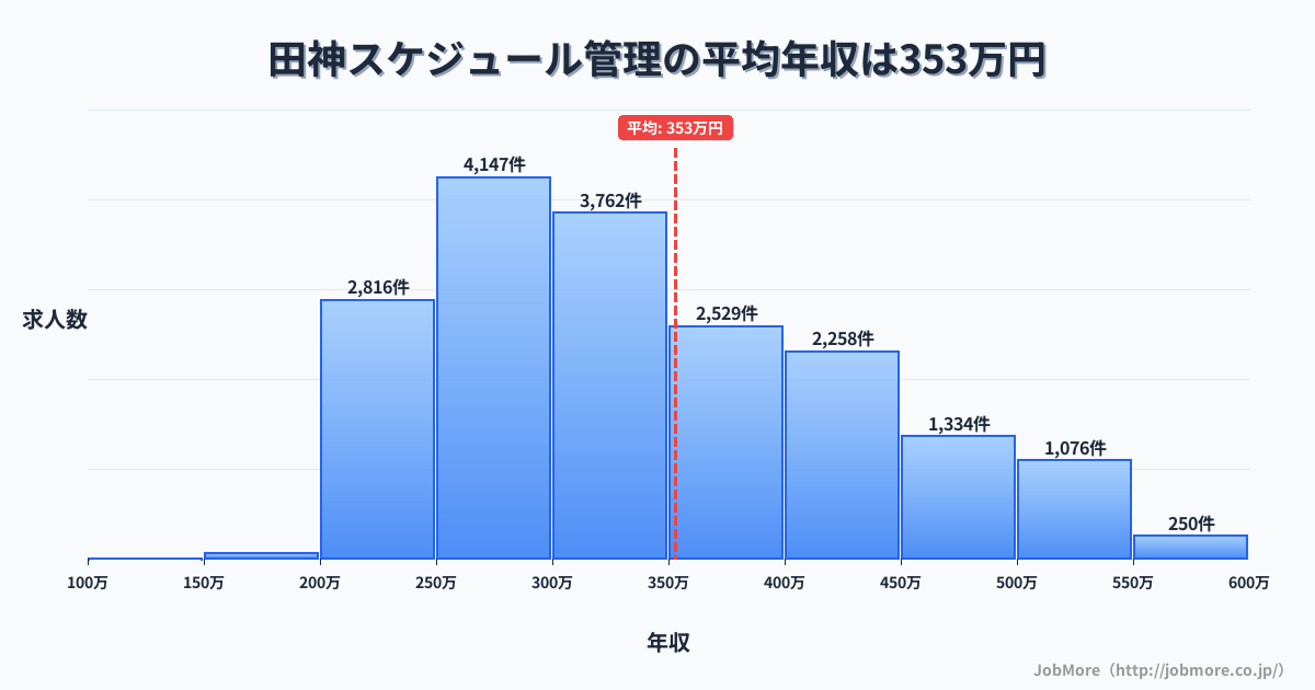 岐阜県岐阜市田神駅周辺のスケジュール管理の平均年収は352万円です。中央値は322万円、最頻値は250万円〜300万円です。