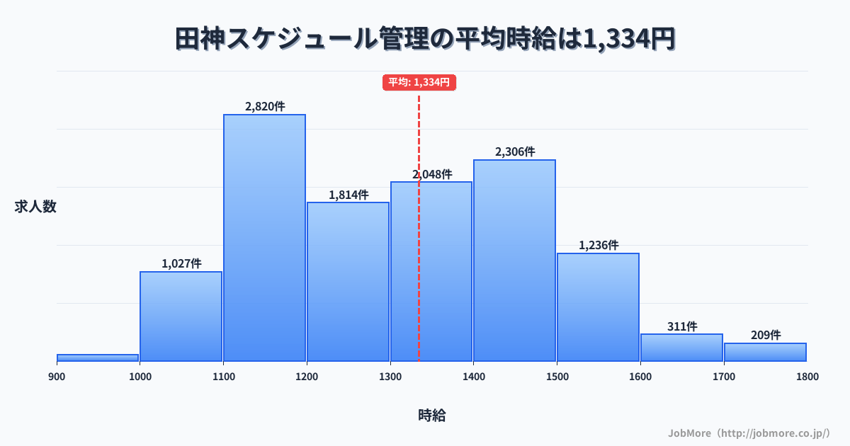 岐阜県岐阜市田神駅周辺のスケジュール管理の平均時給は1,334円です。中央値は1,299円、最頻値は1,100円〜1,200円です。