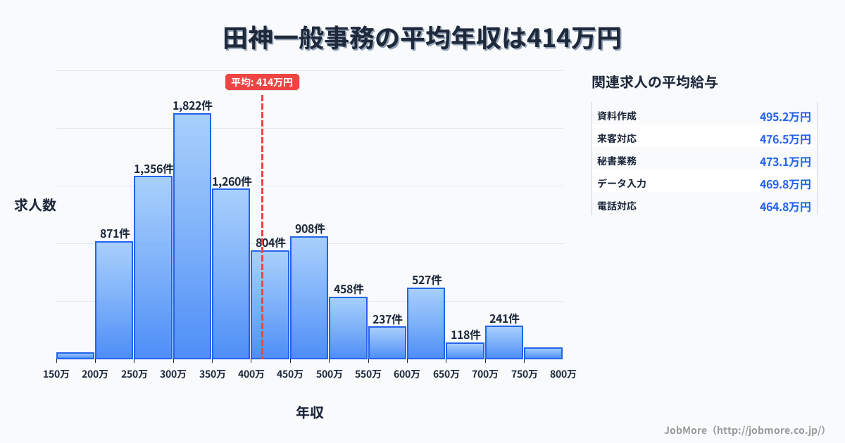 岐阜県岐阜市田神駅周辺の一般事務の平均年収は414万円です。中央値は360万円、最頻値は300万円〜350万円です。