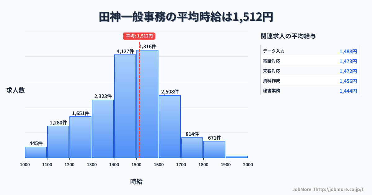 岐阜県岐阜市田神駅周辺の一般事務の平均時給は1,512円です。中央値は1,499円、最頻値は1,500円〜1,600円です。