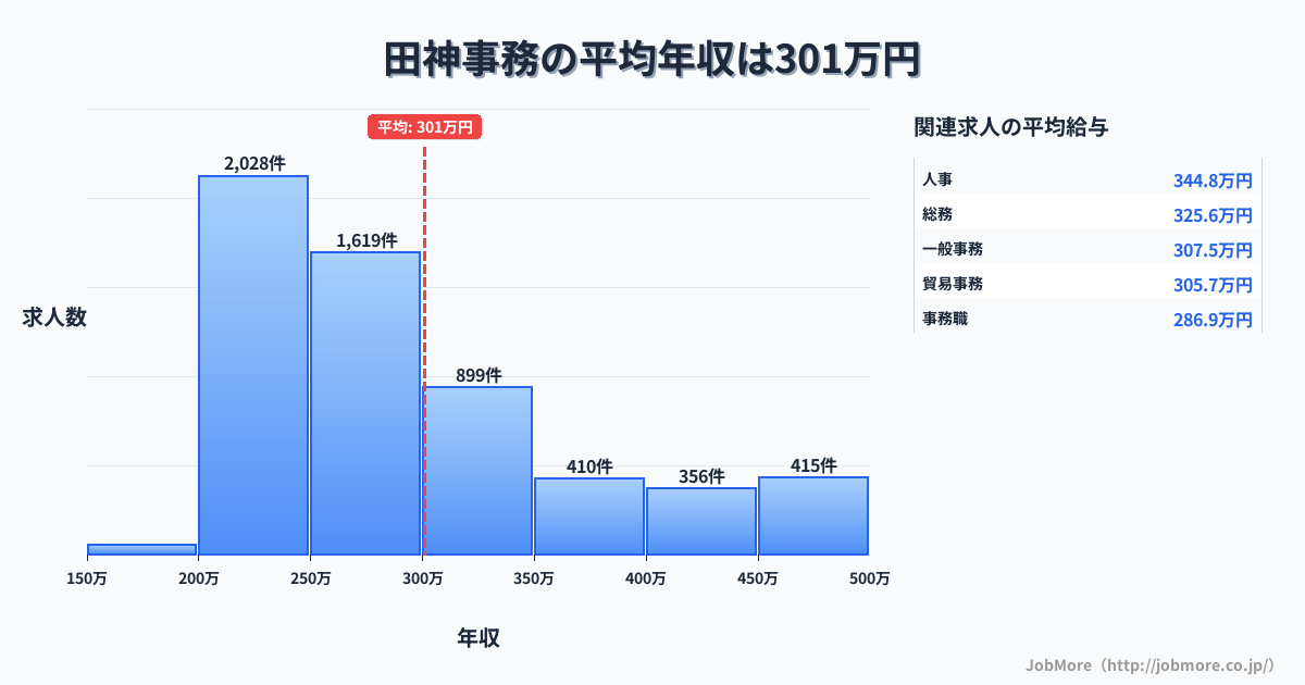 岐阜県岐阜市田神駅周辺の事務の平均年収は395万円です。中央値は353万円、最頻値は300万円〜350万円です。