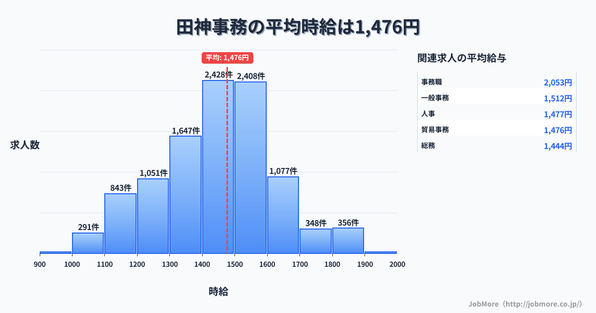 岐阜県岐阜市田神駅周辺の事務の平均時給は1,477円です。中央値は1,490円、最頻値は1,400円〜1,500円です。
