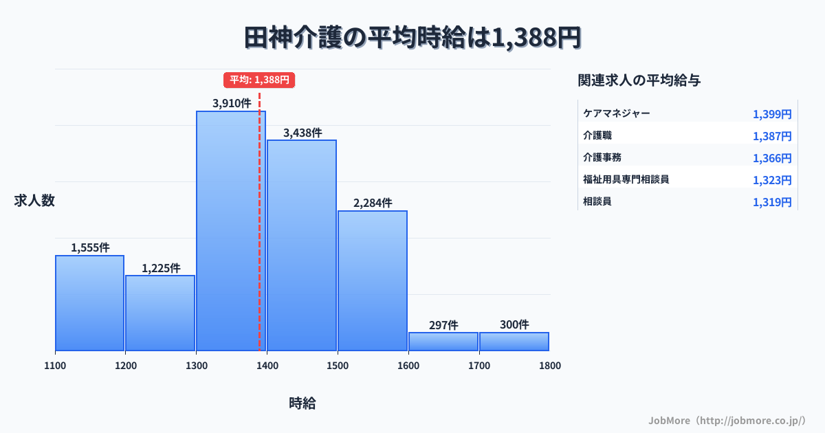 岐阜県岐阜市田神駅周辺の介護の平均時給は1,659円です。中央値は1,600円、最頻値は1,400円〜1,500円です。