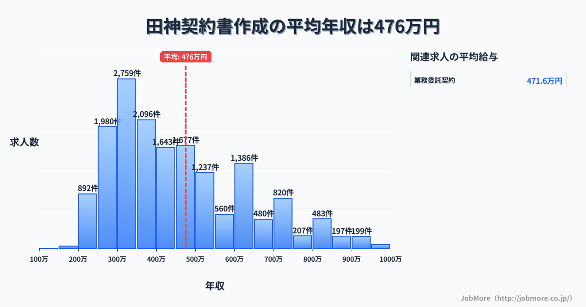 岐阜県岐阜市田神駅周辺の契約書作成の平均年収は476万円です。中央値は421万円、最頻値は300万円〜350万円です。