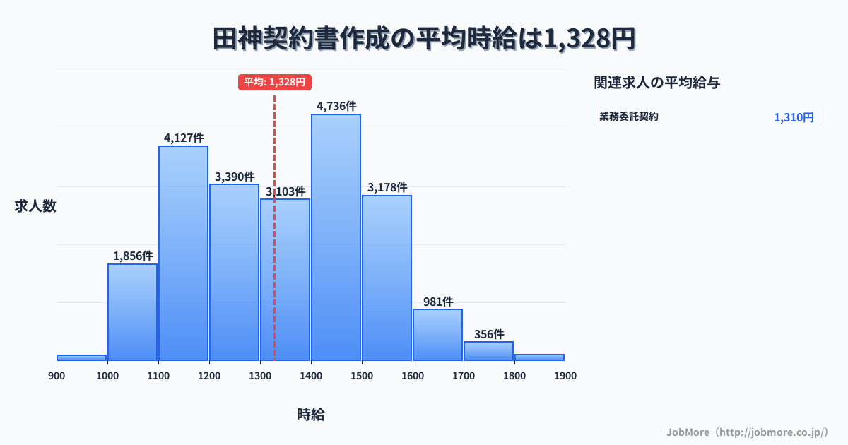 岐阜県岐阜市田神駅周辺の契約書作成の平均時給は1,481円です。中央値は1,452円、最頻値は1,500円〜1,600円です。