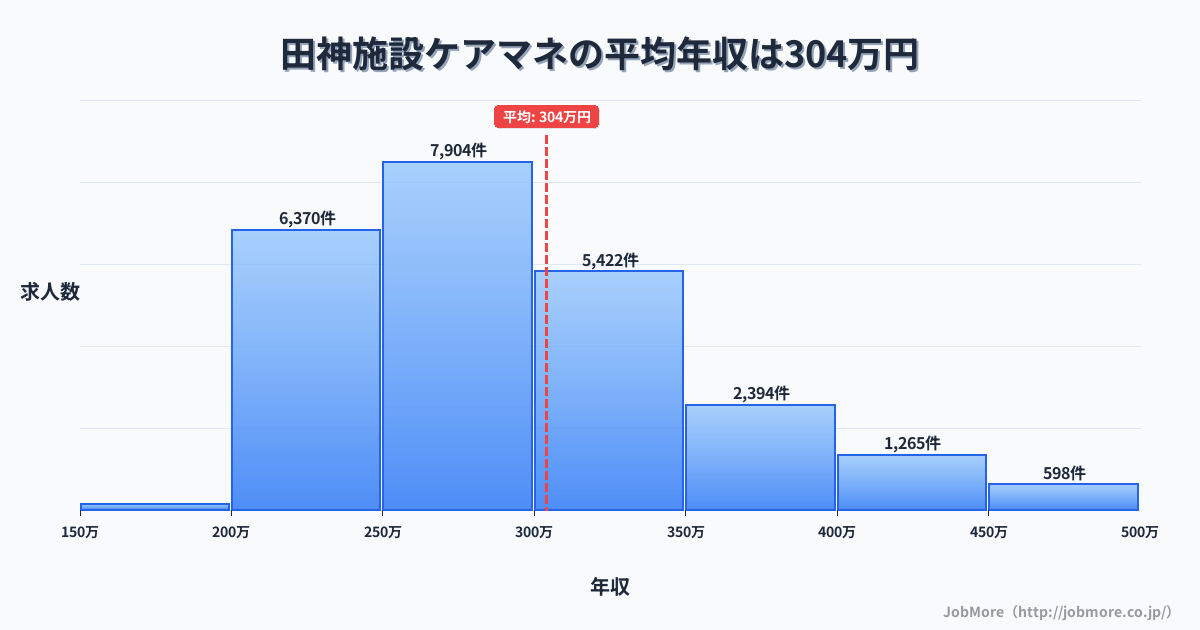 岐阜県岐阜市田神駅周辺の施設ケアマネの平均年収は416万円です。中央値は362万円、最頻値は300万円〜350万円です。