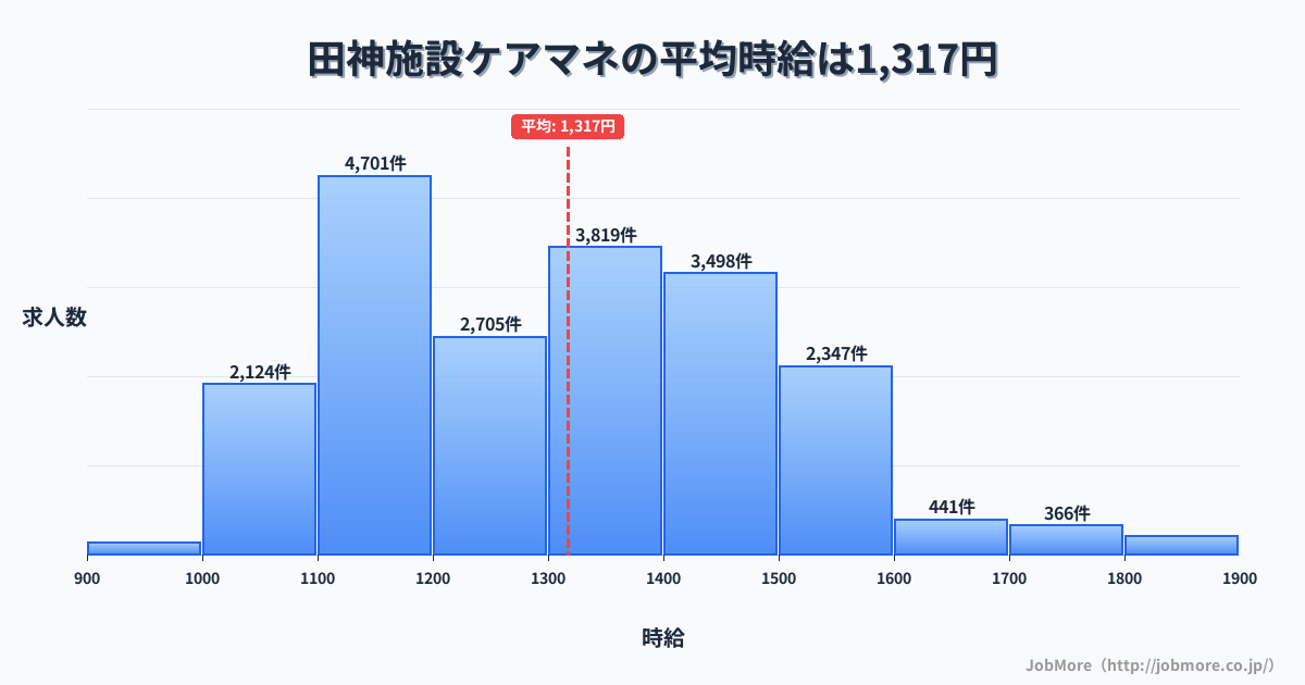 岐阜県岐阜市田神駅周辺の施設ケアマネの平均時給は1,527円です。中央値は1,451円、最頻値は1,100円〜1,200円です。