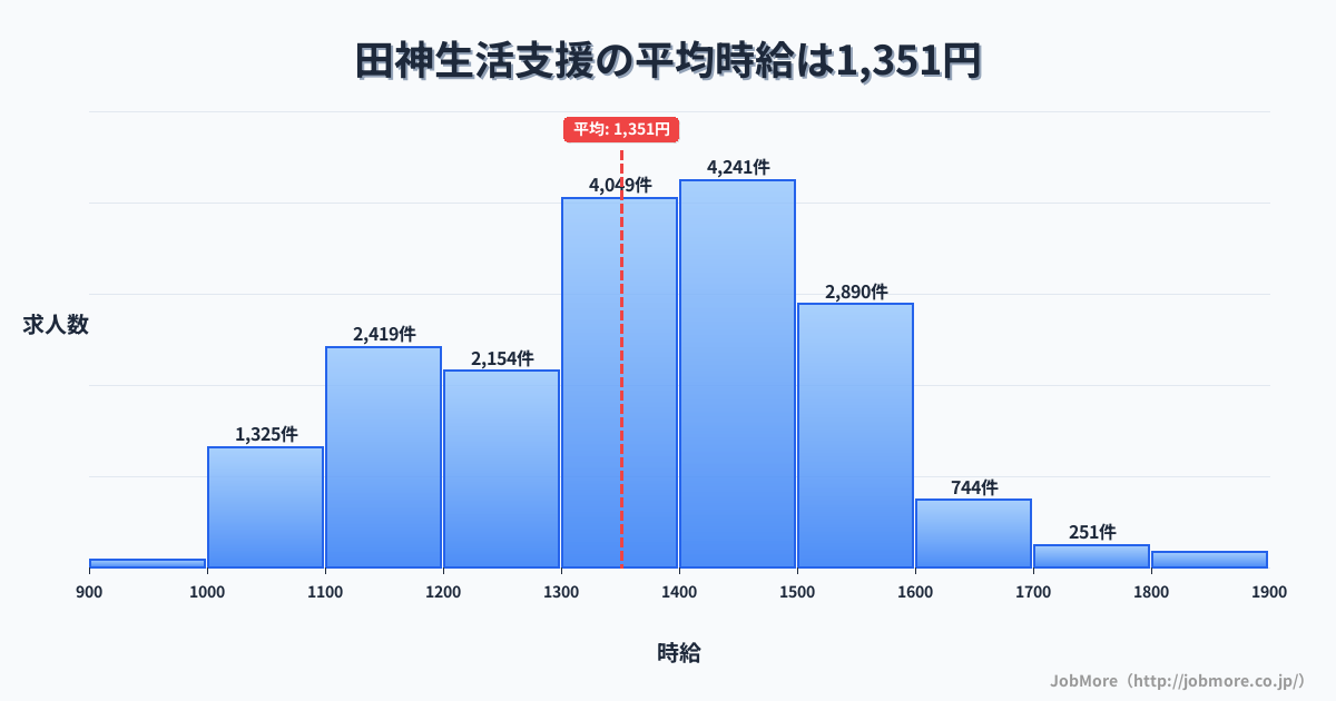 岐阜県岐阜市田神駅周辺の生活支援の平均時給は1,351円です。中央値は1,351円、最頻値は1,400円〜1,500円です。