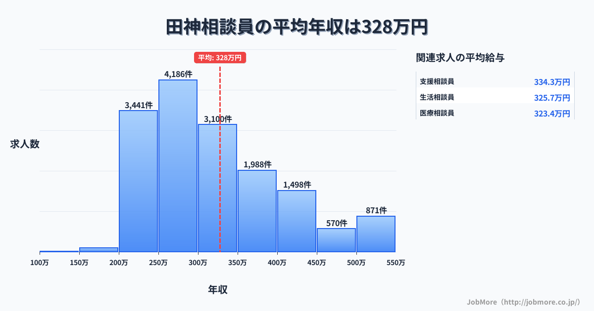 岐阜県岐阜市田神駅周辺の相談員の平均年収は460万円です。中央値は399万円、最頻値は300万円〜350万円です。