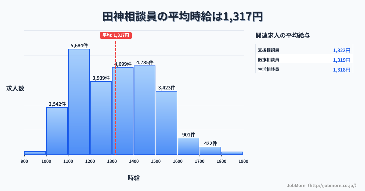 岐阜県岐阜市田神駅周辺の相談員の平均時給は1,477円です。中央値は1,431円、最頻値は1,500円〜1,600円です。