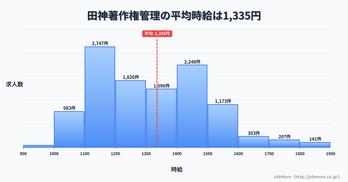 岐阜県岐阜市田神駅周辺の著作権管理の平均時給は1,336円です。中央値は1,298円、最頻値は1,100円〜1,200円です。
