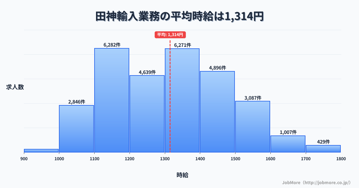 岐阜県岐阜市田神駅周辺の輸入業務の平均時給は1,316円です。中央値は1,300円、最頻値は1,300円〜1,400円です。