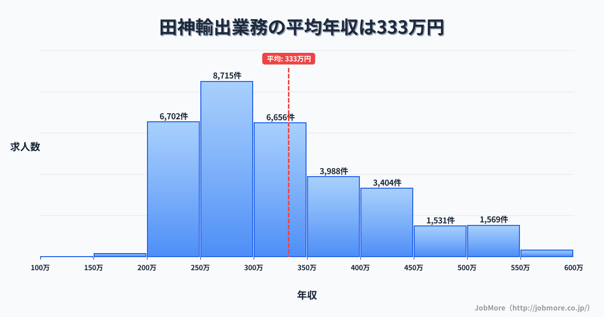 岐阜県岐阜市田神駅周辺の輸出業務の平均年収は332万円です。中央値は300万円、最頻値は250万円〜300万円です。