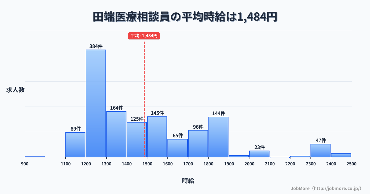東京都北区田端駅周辺の医療相談員の平均時給は1,484円です。中央値は1,395円、最頻値は1,200円〜1,300円です。