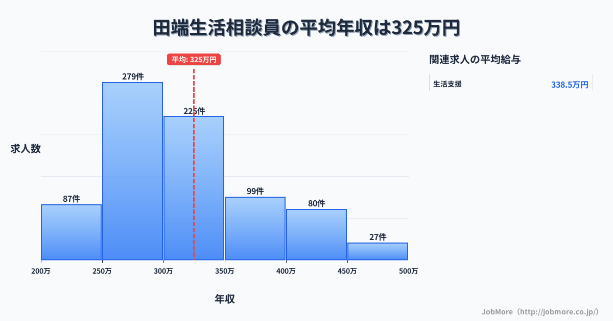 東京都北区田端駅周辺の生活相談員の平均年収は324万円です。中央値は301万円、最頻値は250万円〜300万円です。