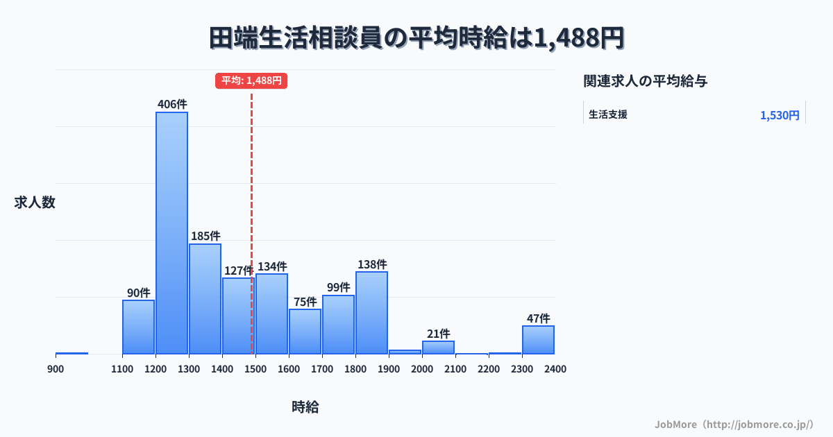 東京都北区田端駅周辺の生活相談員の平均時給は1,488円です。中央値は1,379円、最頻値は1,200円〜1,300円です。