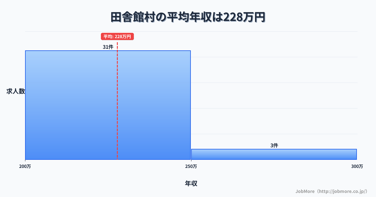 青森県 田舎館村内の平均年収は230万円です。中央値は217万円、最頻値は200万円〜250万円です。