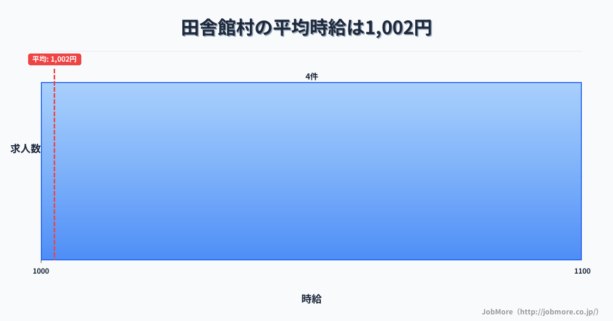 青森県 田舎館村内の平均時給は996円です。中央値は1,000円、最頻値は1,000円〜1,100円です。