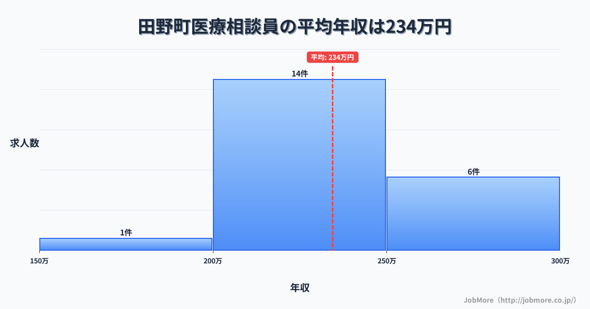 高知県 田野町内の医療相談員の平均年収は234万円です。中央値は228万円、最頻値は200万円〜250万円です。