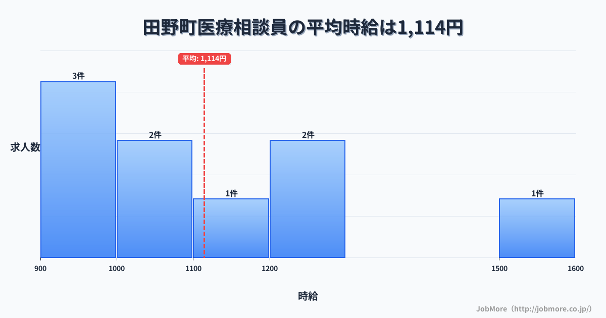 高知県 田野町内の医療相談員の平均時給は1,114円です。中央値は1,025円、最頻値は900円〜1,000円です。