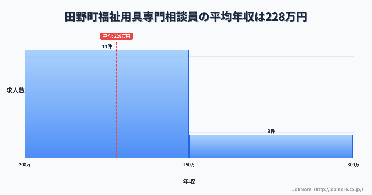 高知県 田野町内の福祉用具専門相談員の平均年収は227万円です。中央値は216万円、最頻値は200万円〜250万円です。