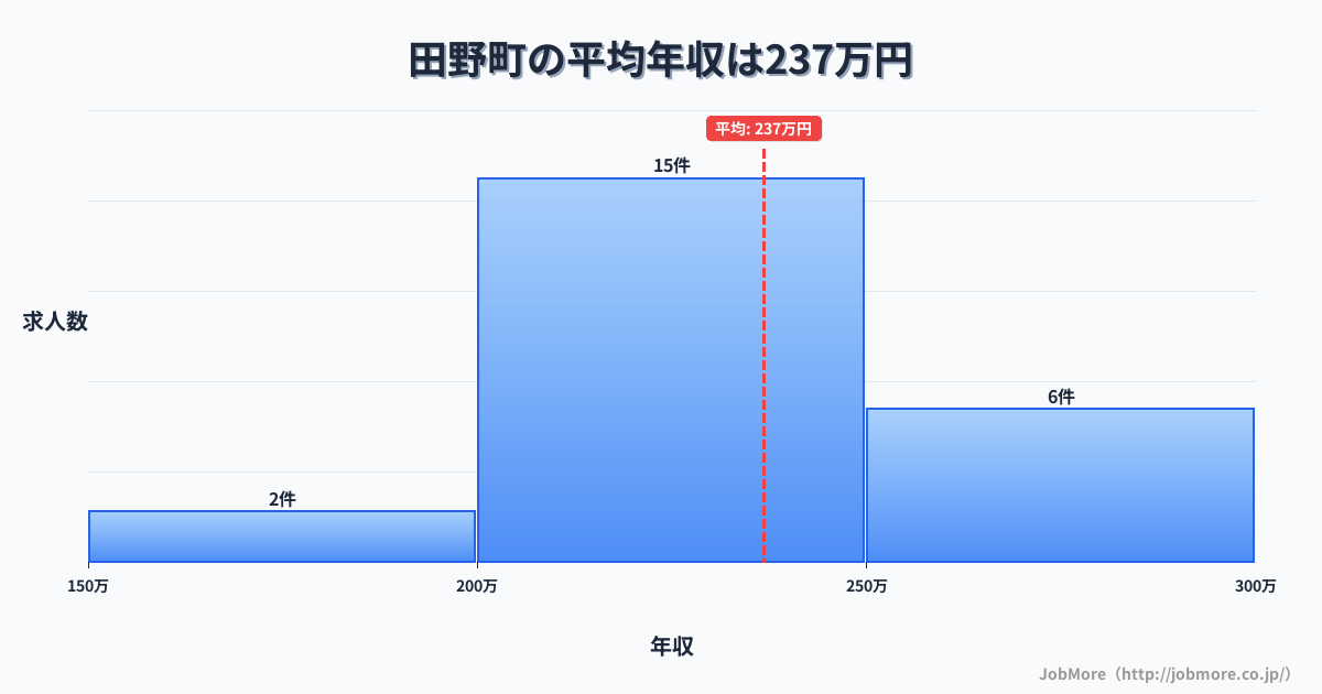 高知県 田野町内の平均年収は236万円です。中央値は228万円、最頻値は200万円〜250万円です。
