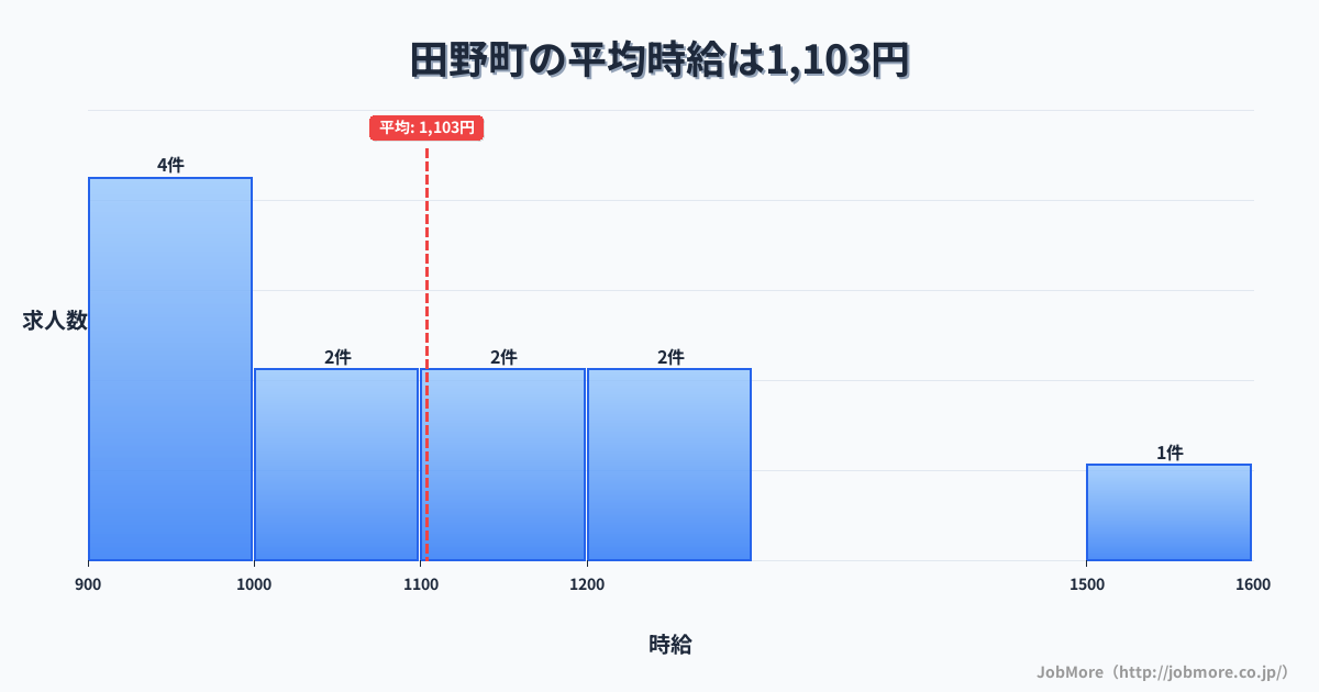 高知県 田野町内の平均時給は1,107円です。中央値は1,150円、最頻値は900円〜1,000円です。