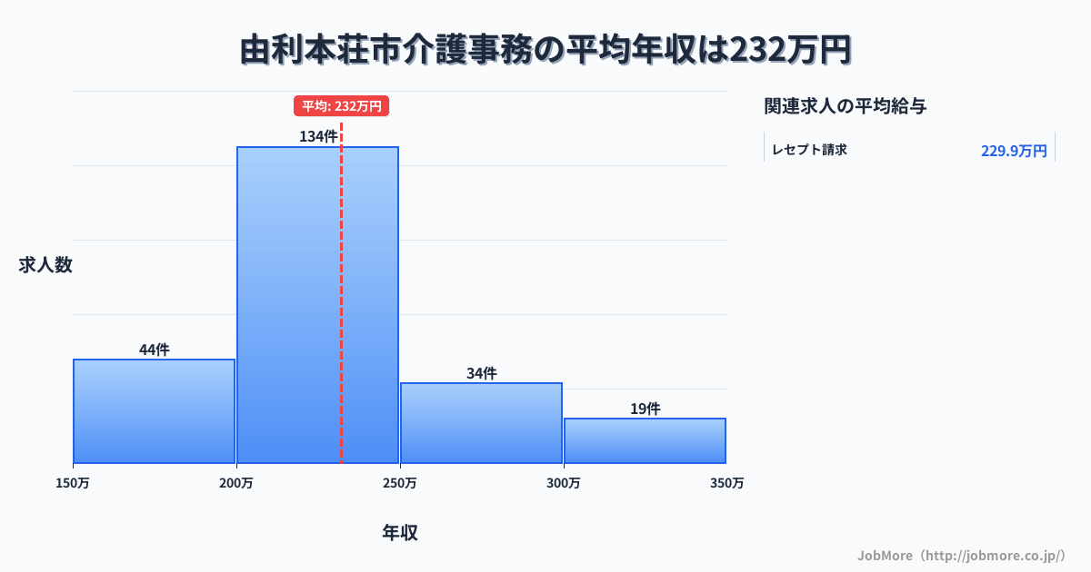 秋田県 由利本荘市内の介護事務の平均年収は232万円です。中央値は216万円、最頻値は200万円〜250万円です。