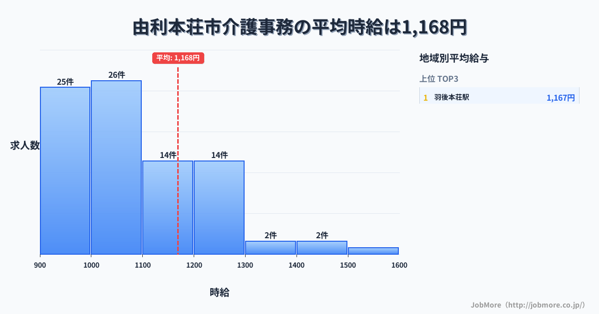 秋田県 由利本荘市内の介護事務の平均時給は1,168円です。中央値は1,058円、最頻値は1,000円〜1,100円です。