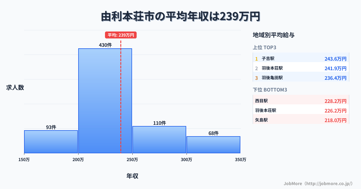 秋田県 由利本荘市内の平均年収は239万円です。中央値は227万円、最頻値は200万円〜250万円です。