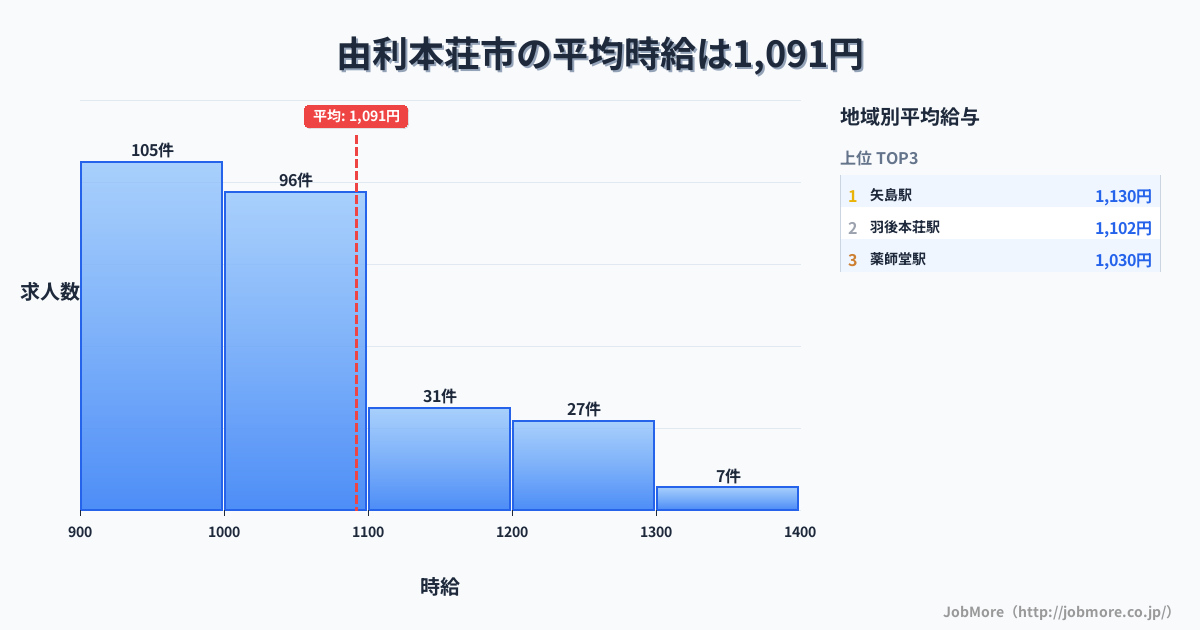秋田県 由利本荘市内の平均時給は1,091円です。中央値は1,016円、最頻値は900円〜1,000円です。