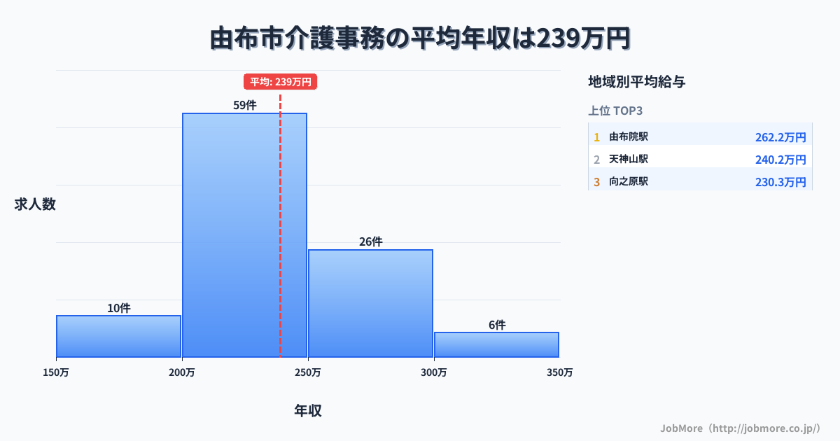 大分県 由布市内の介護事務の平均年収は278万円です。中央値は276万円、最頻値は250万円〜300万円です。