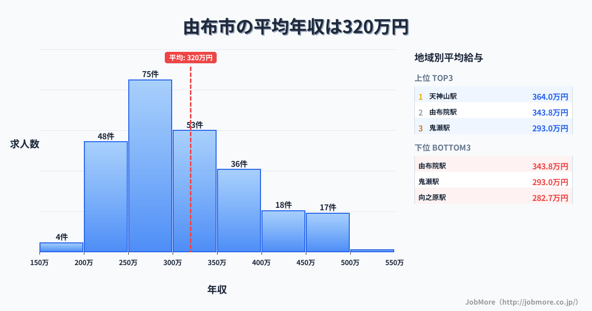 大分県 由布市内の平均年収は320万円です。中央値は300万円、最頻値は250万円〜300万円です。