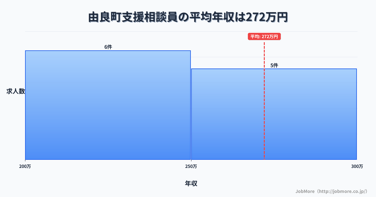 和歌山県 由良町内の支援相談員の平均年収は271万円です。中央値は250万円、最頻値は200万円〜250万円です。