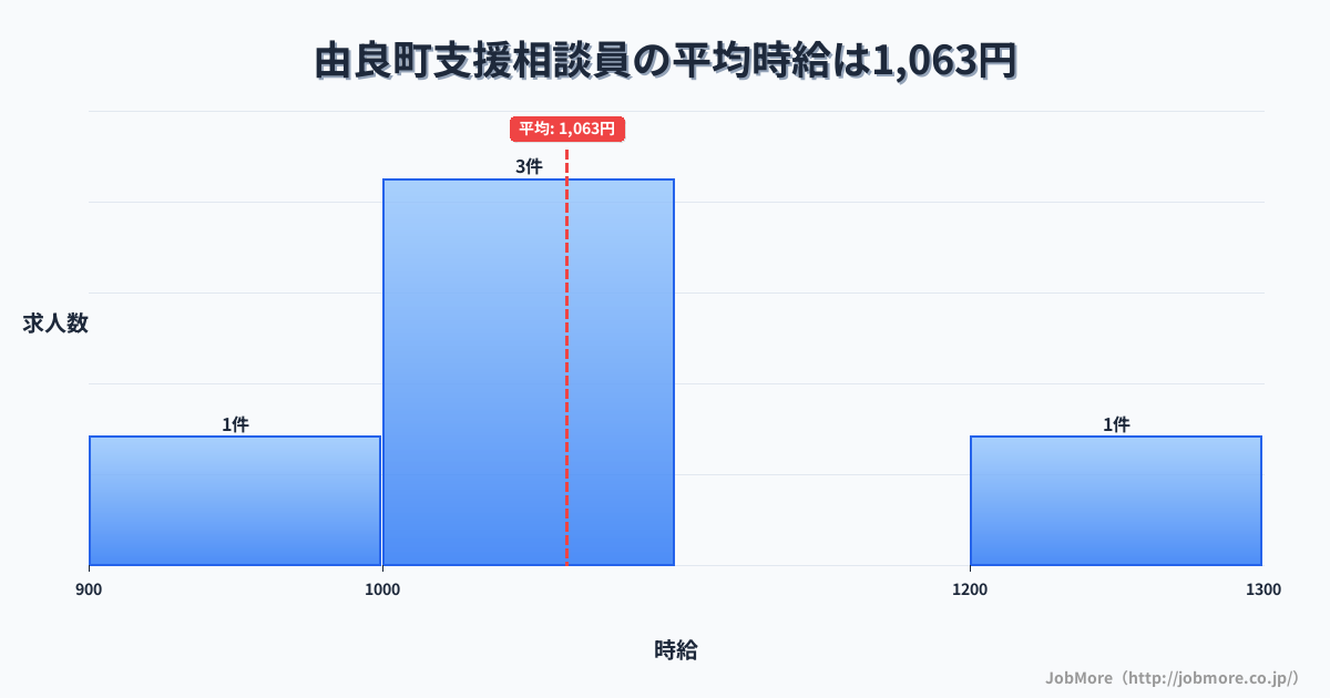 和歌山県 由良町内の支援相談員の平均時給は1,063円です。中央値は1,045円です。