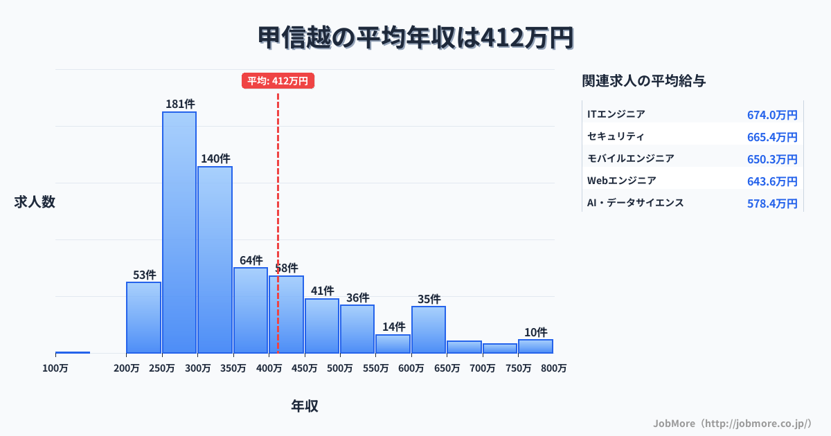 甲信越内の平均年収は364万円です。中央値は332万円、最頻値は300万円〜350万円です。